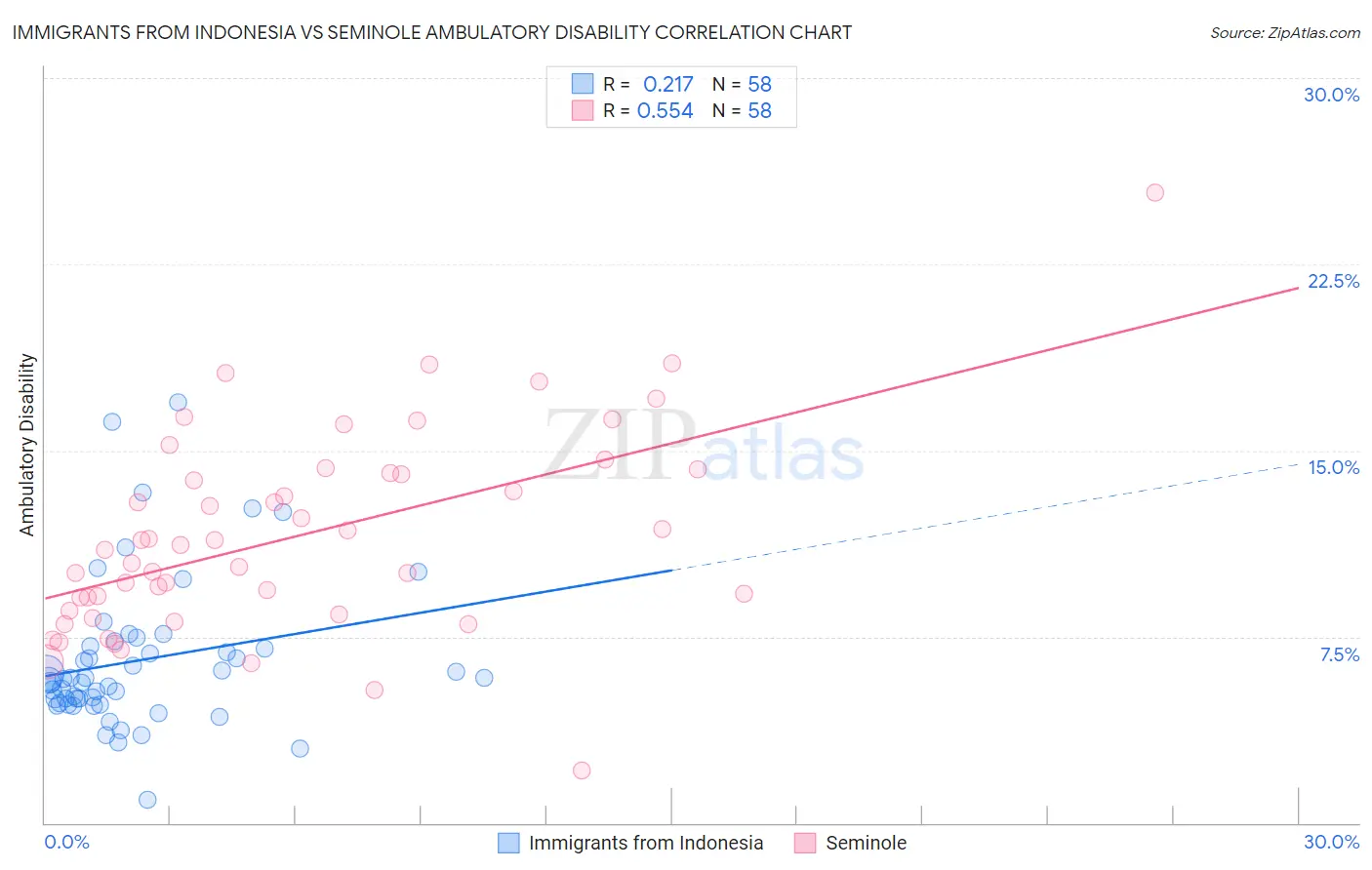 Immigrants from Indonesia vs Seminole Ambulatory Disability