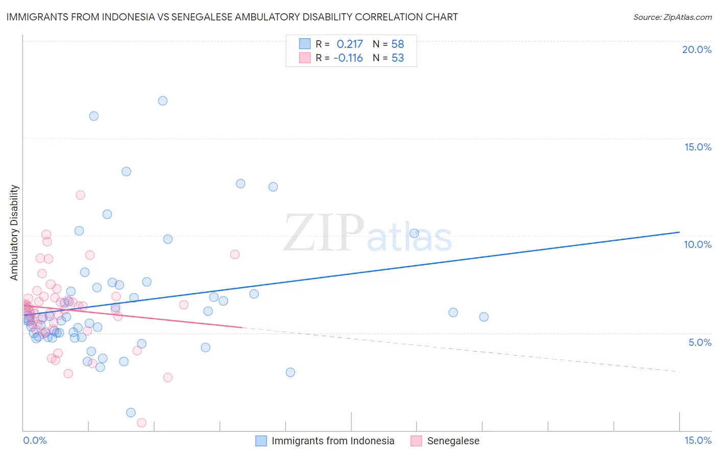 Immigrants from Indonesia vs Senegalese Ambulatory Disability