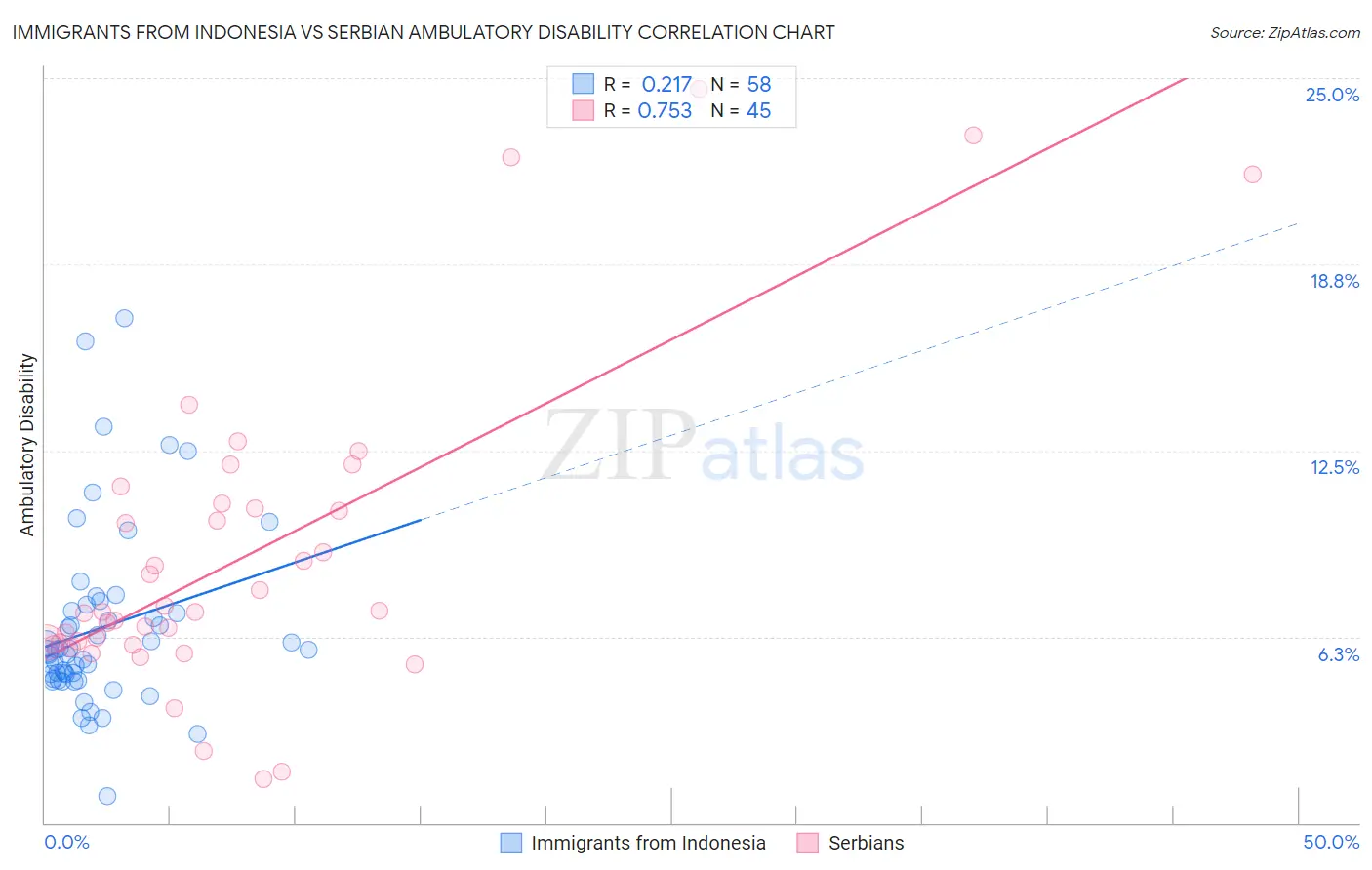 Immigrants from Indonesia vs Serbian Ambulatory Disability