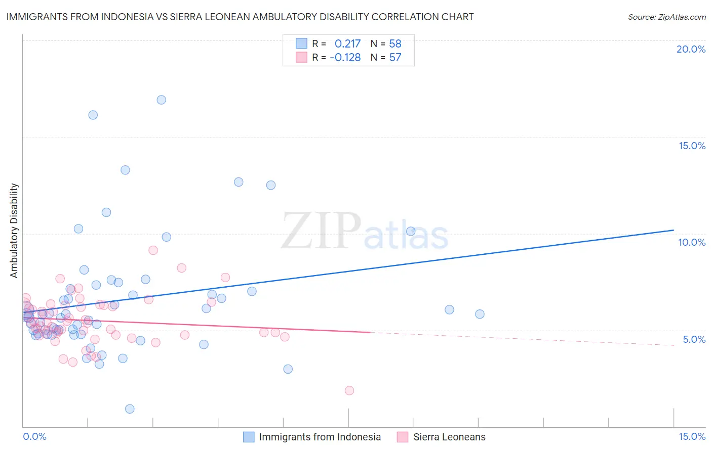 Immigrants from Indonesia vs Sierra Leonean Ambulatory Disability