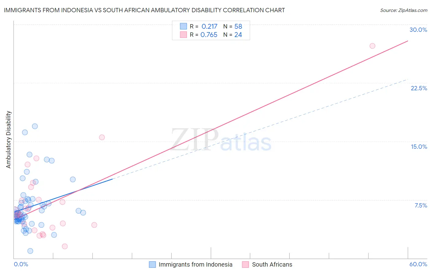 Immigrants from Indonesia vs South African Ambulatory Disability