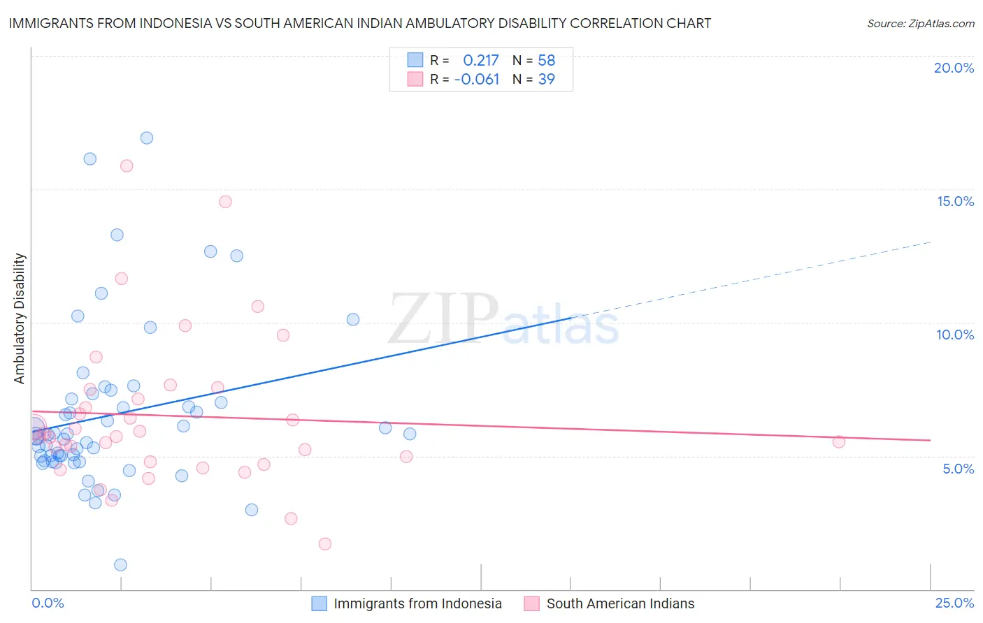 Immigrants from Indonesia vs South American Indian Ambulatory Disability