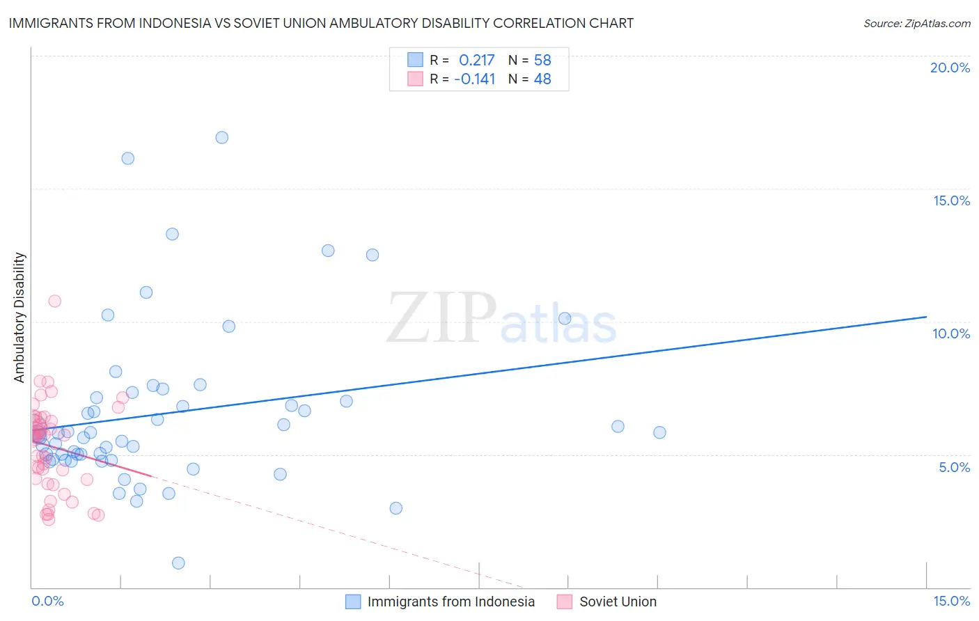 Immigrants from Indonesia vs Soviet Union Ambulatory Disability