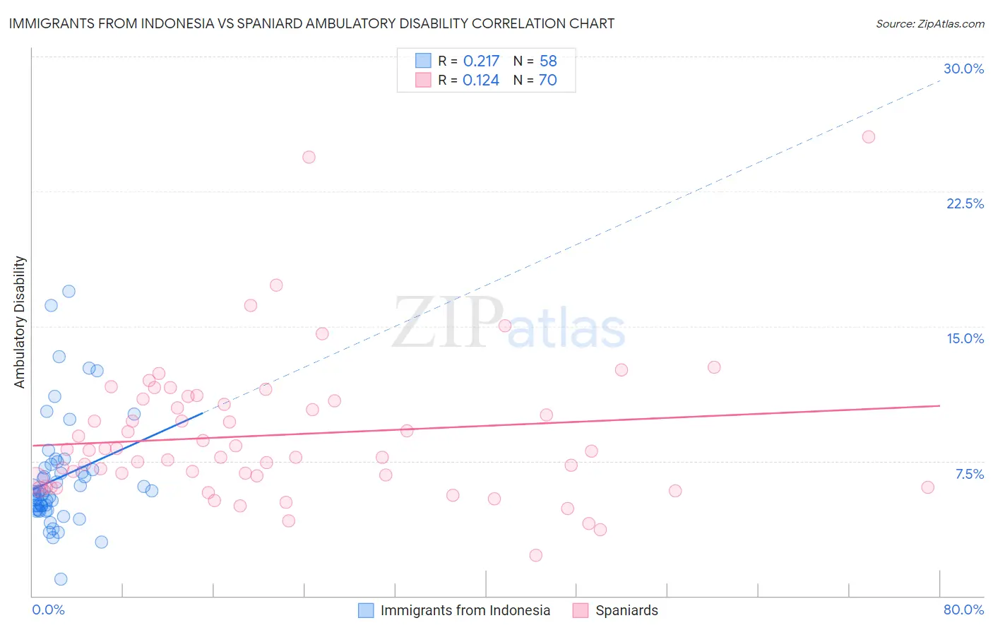 Immigrants from Indonesia vs Spaniard Ambulatory Disability