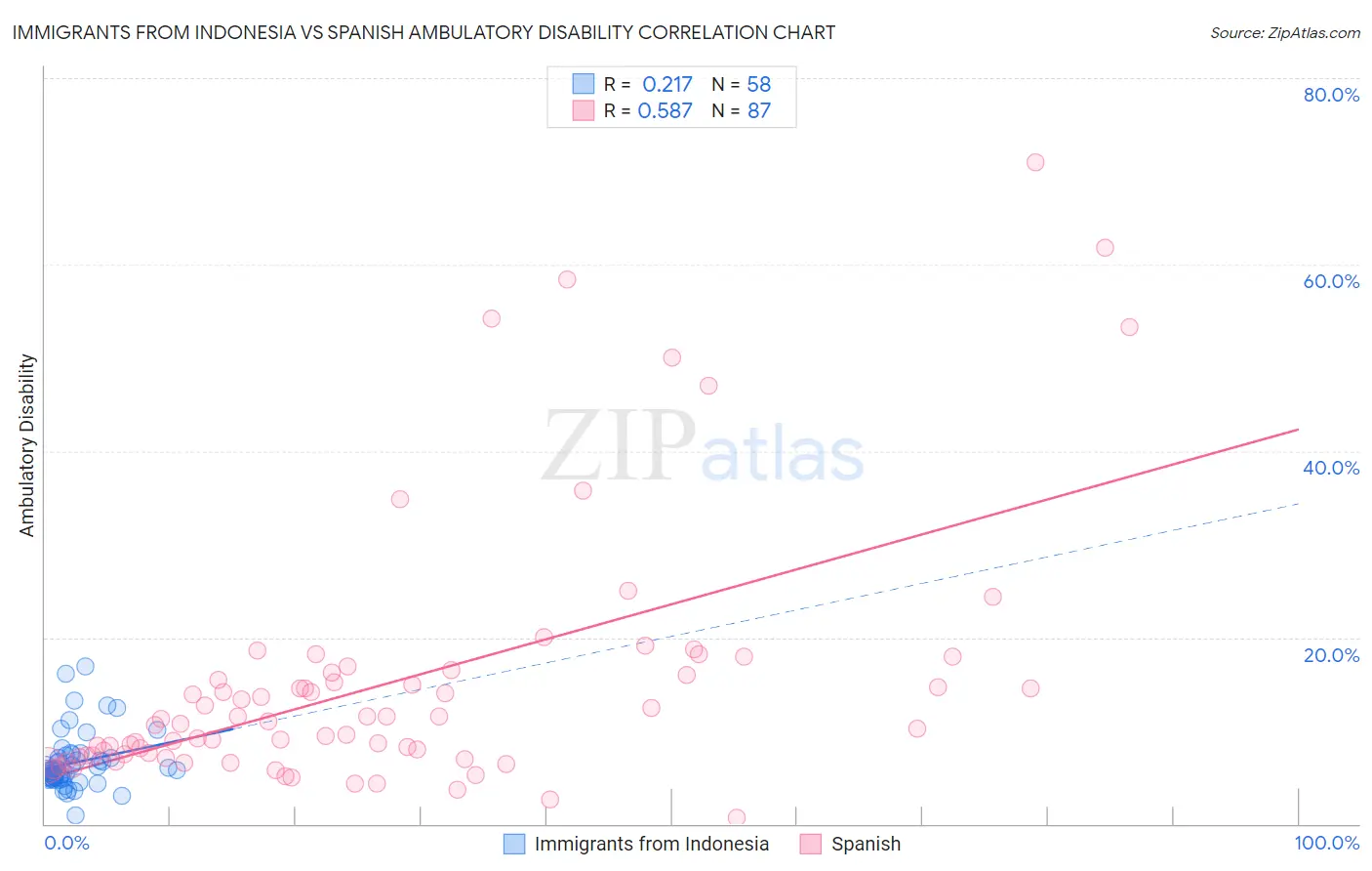 Immigrants from Indonesia vs Spanish Ambulatory Disability