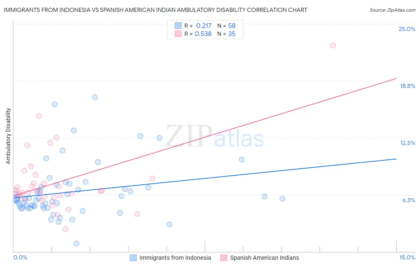 Immigrants from Indonesia vs Spanish American Indian Ambulatory Disability
