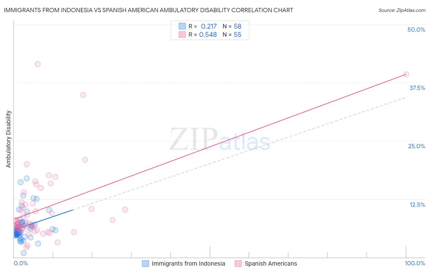 Immigrants from Indonesia vs Spanish American Ambulatory Disability