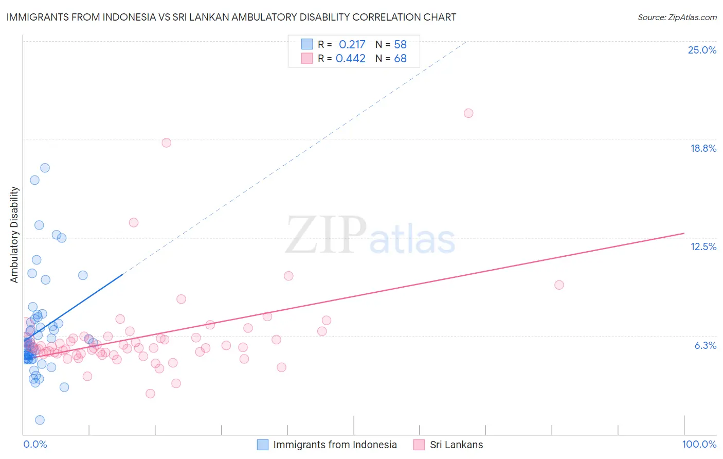 Immigrants from Indonesia vs Sri Lankan Ambulatory Disability