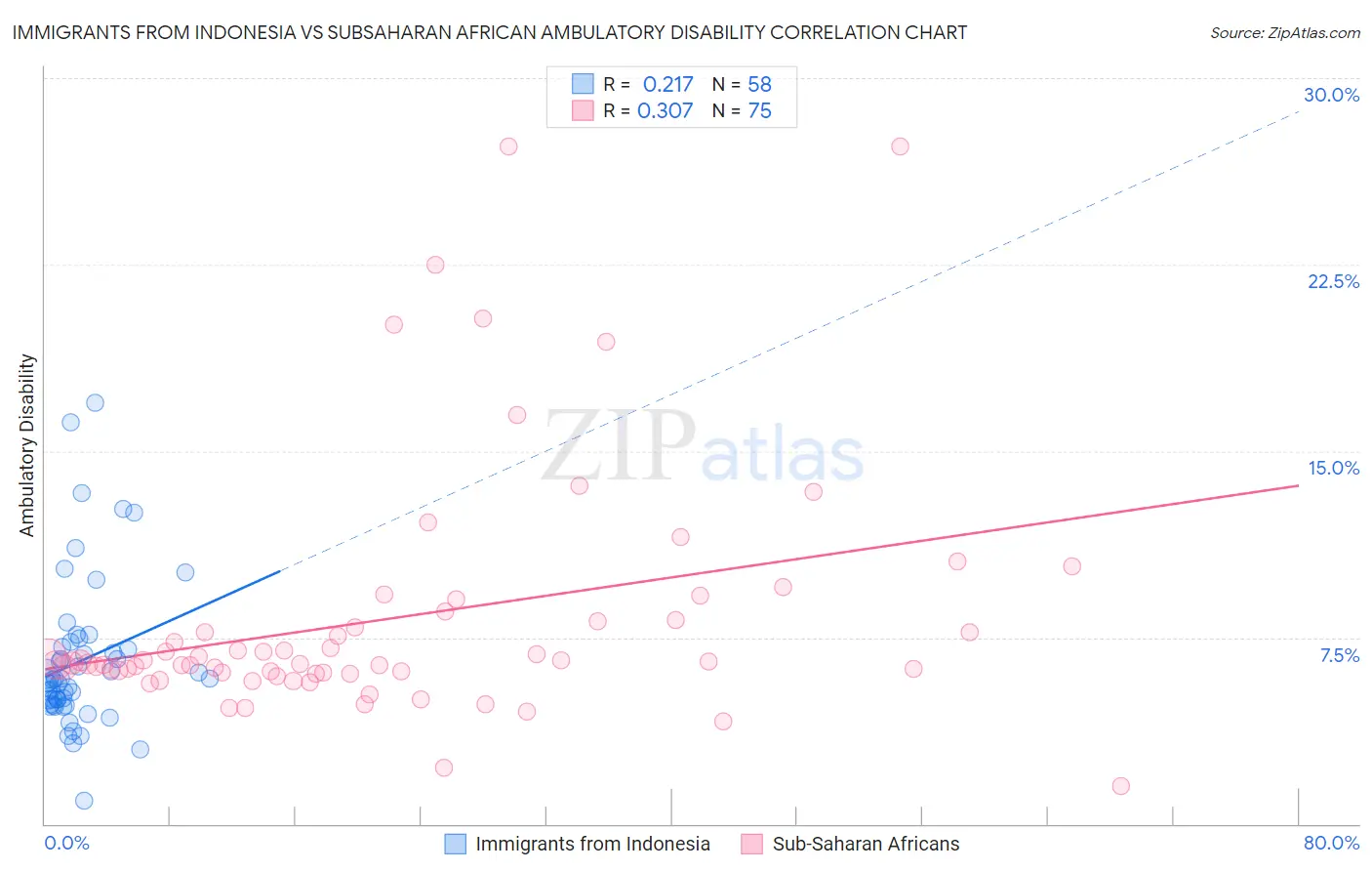 Immigrants from Indonesia vs Subsaharan African Ambulatory Disability