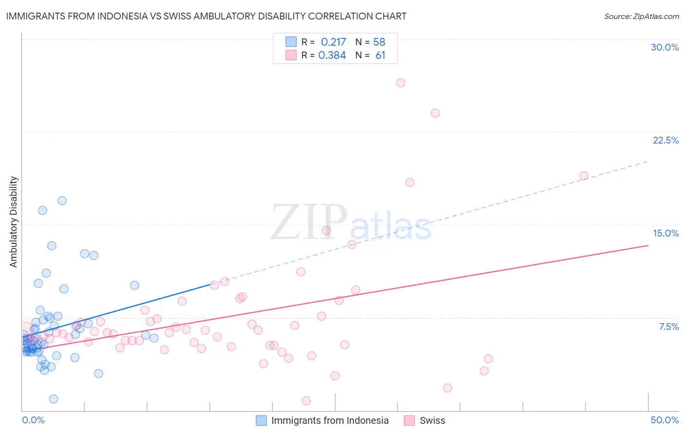 Immigrants from Indonesia vs Swiss Ambulatory Disability