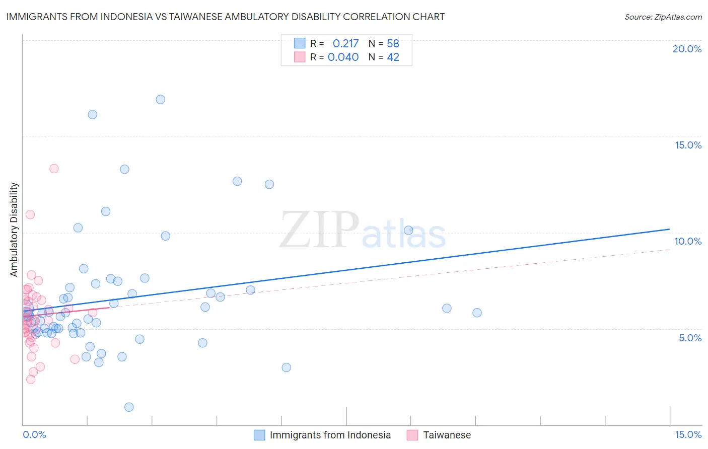 Immigrants from Indonesia vs Taiwanese Ambulatory Disability
