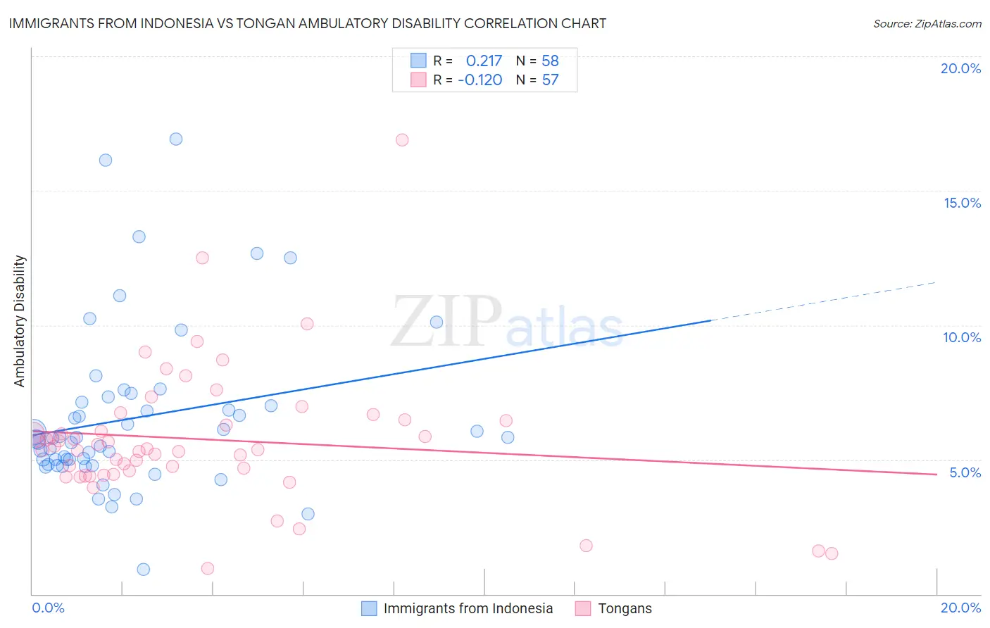 Immigrants from Indonesia vs Tongan Ambulatory Disability