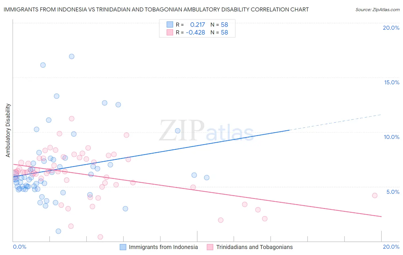 Immigrants from Indonesia vs Trinidadian and Tobagonian Ambulatory Disability
