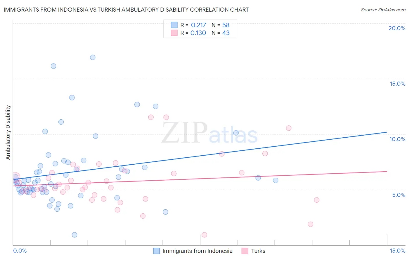 Immigrants from Indonesia vs Turkish Ambulatory Disability