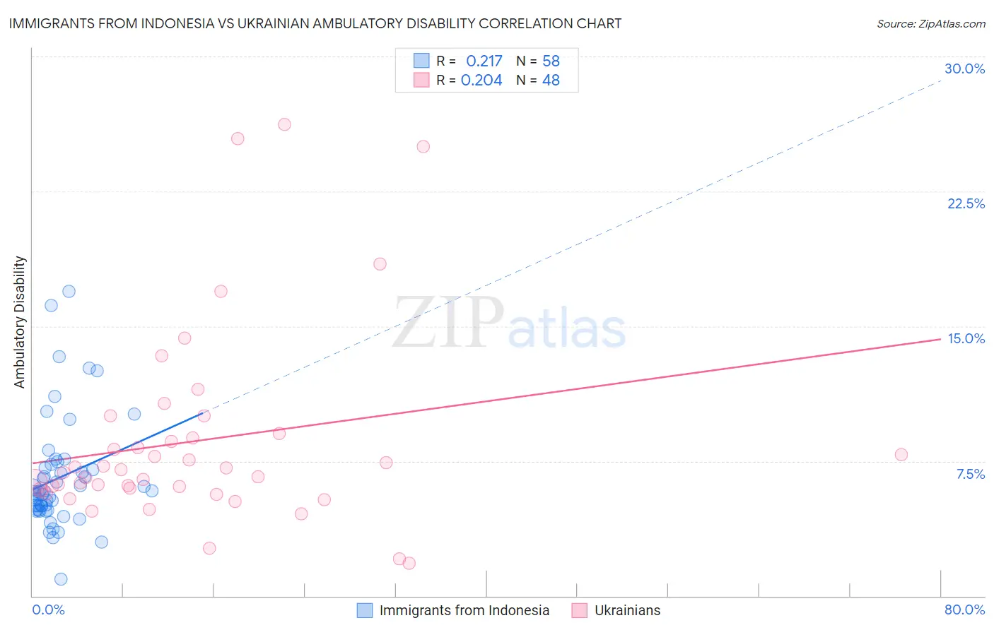 Immigrants from Indonesia vs Ukrainian Ambulatory Disability