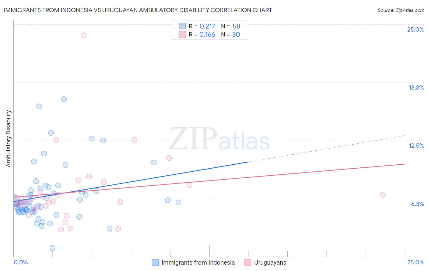 Immigrants from Indonesia vs Uruguayan Ambulatory Disability