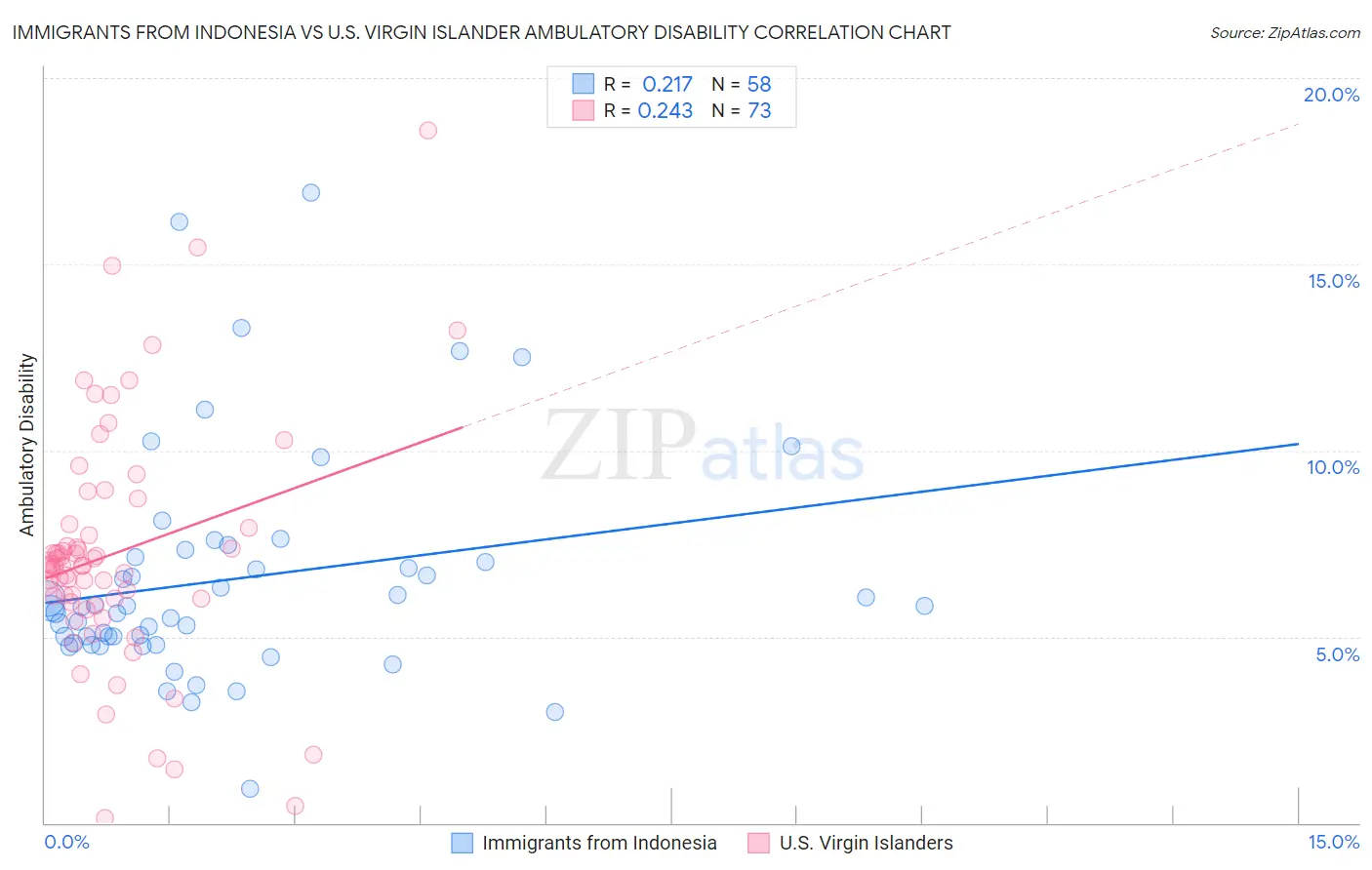 Immigrants from Indonesia vs U.S. Virgin Islander Ambulatory Disability