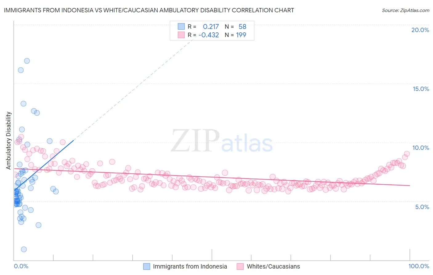 Immigrants from Indonesia vs White/Caucasian Ambulatory Disability