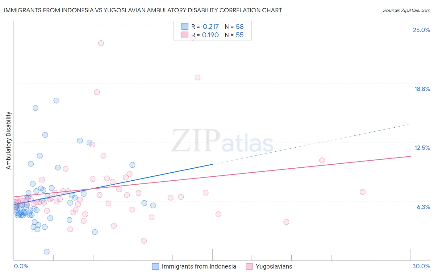 Immigrants from Indonesia vs Yugoslavian Ambulatory Disability