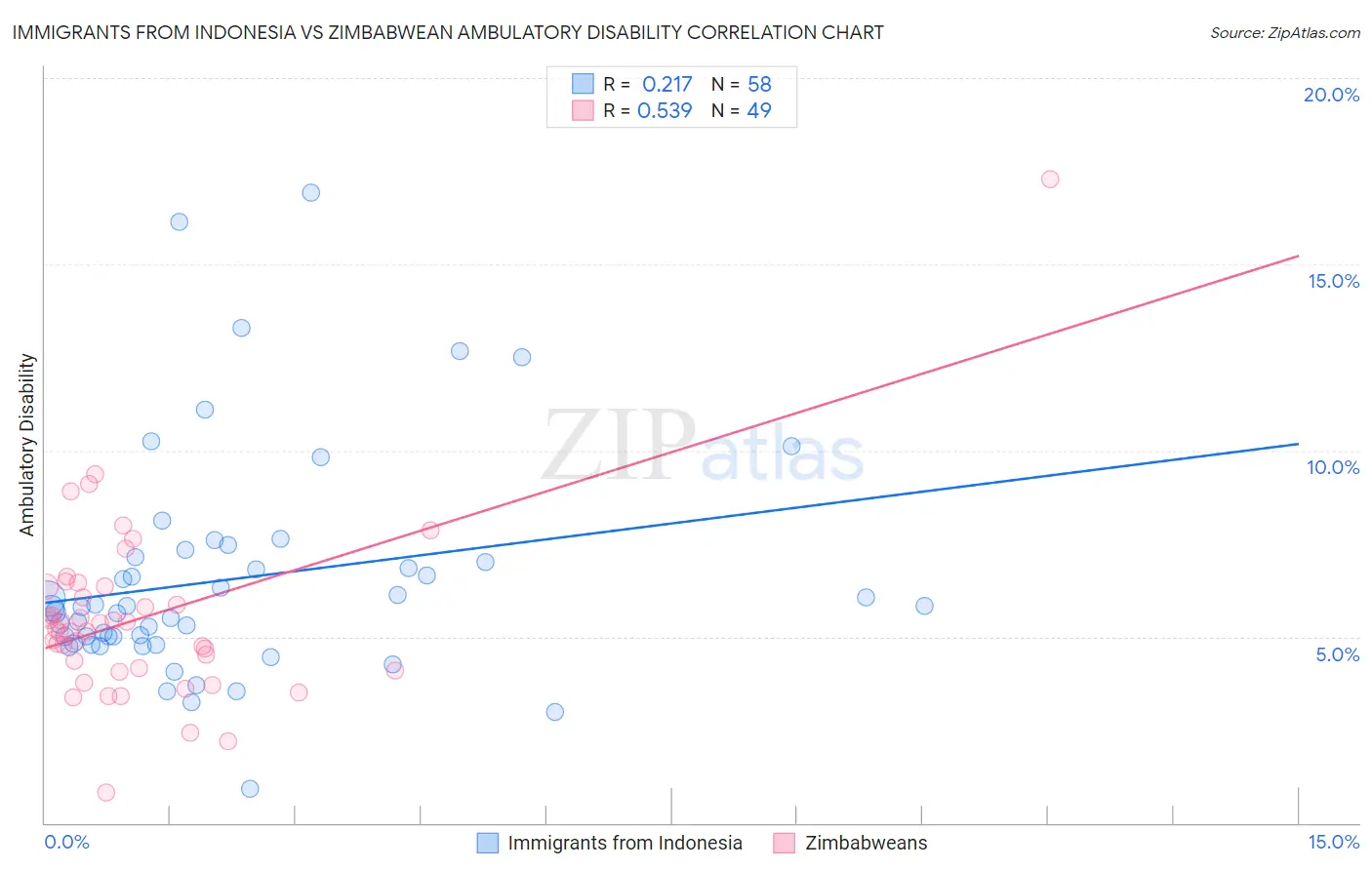 Immigrants from Indonesia vs Zimbabwean Ambulatory Disability