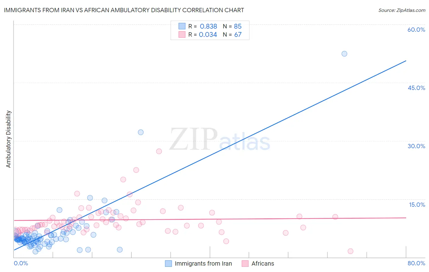 Immigrants from Iran vs African Ambulatory Disability