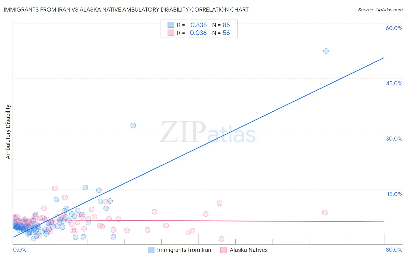 Immigrants from Iran vs Alaska Native Ambulatory Disability