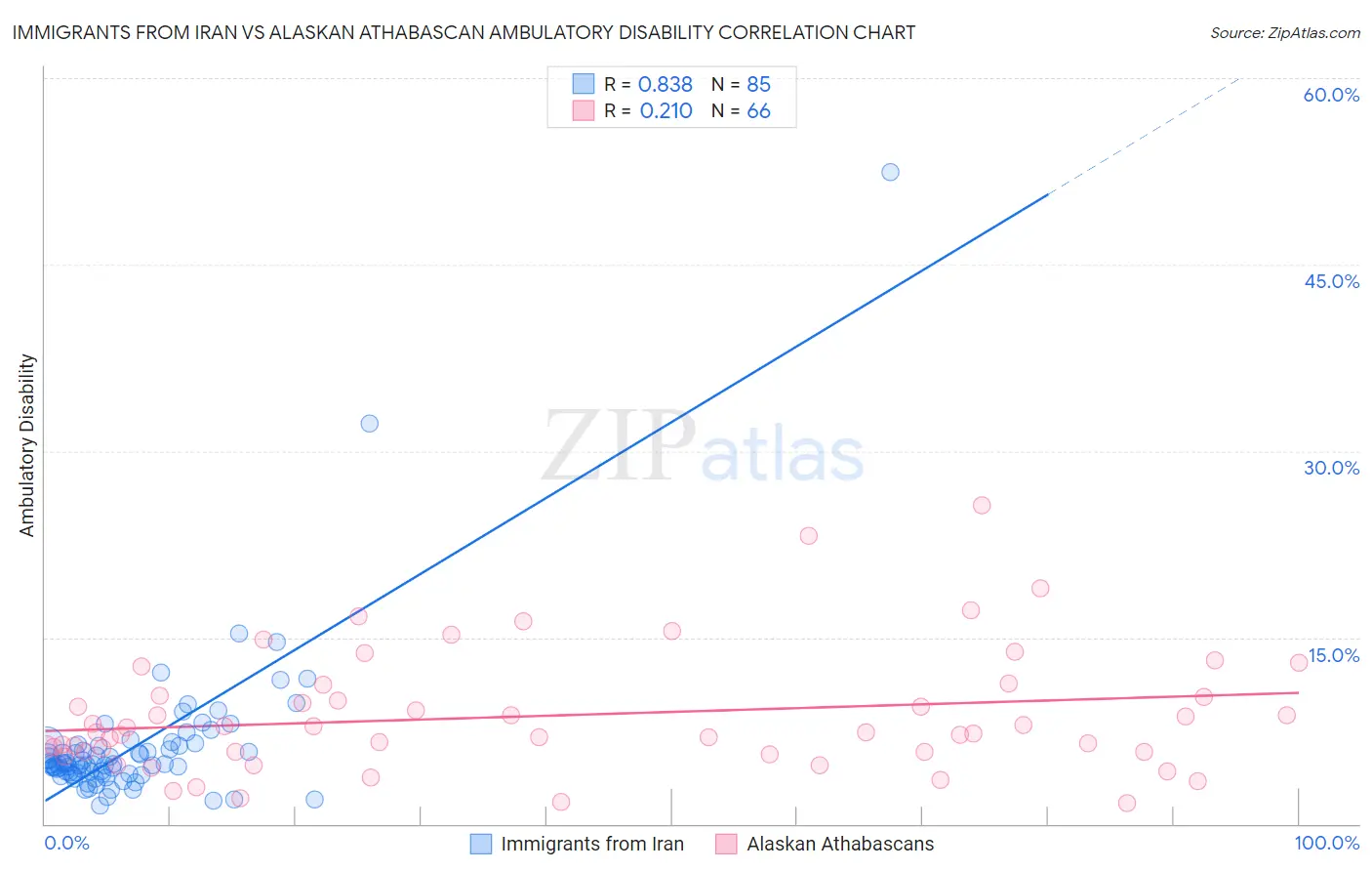 Immigrants from Iran vs Alaskan Athabascan Ambulatory Disability