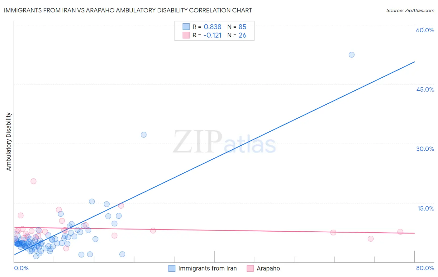 Immigrants from Iran vs Arapaho Ambulatory Disability