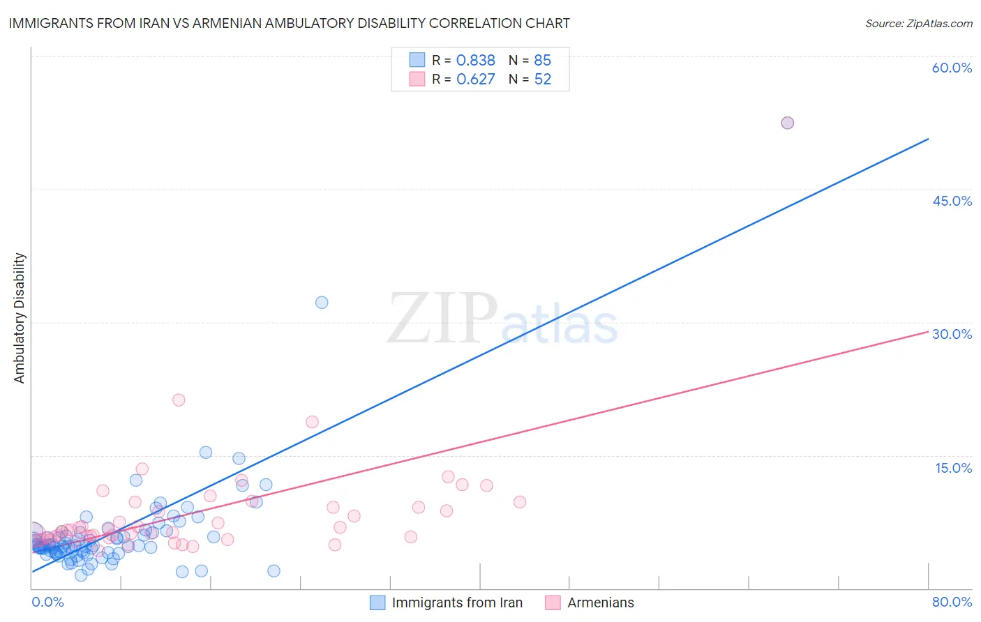 Immigrants from Iran vs Armenian Ambulatory Disability