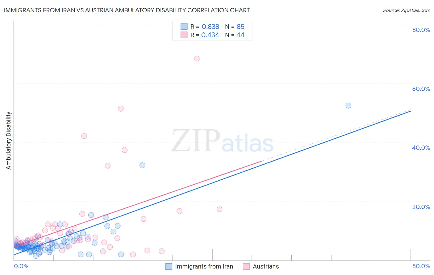 Immigrants from Iran vs Austrian Ambulatory Disability