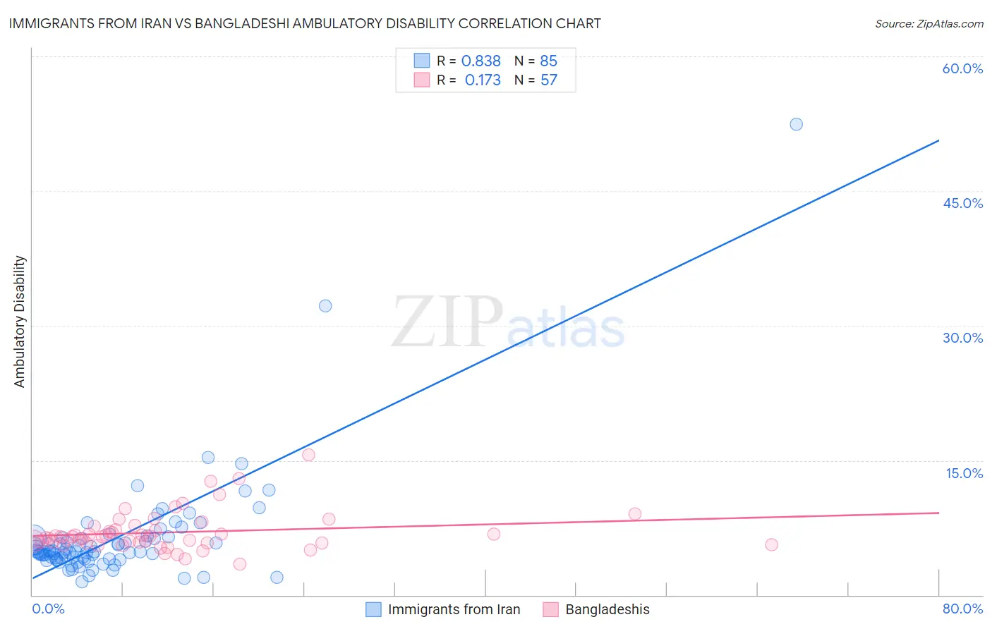 Immigrants from Iran vs Bangladeshi Ambulatory Disability