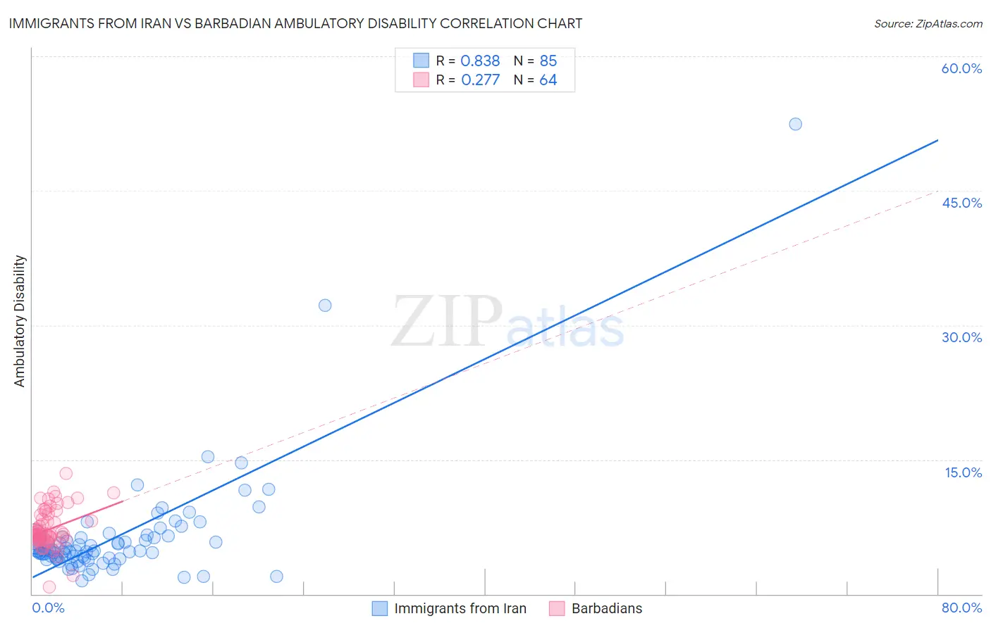 Immigrants from Iran vs Barbadian Ambulatory Disability