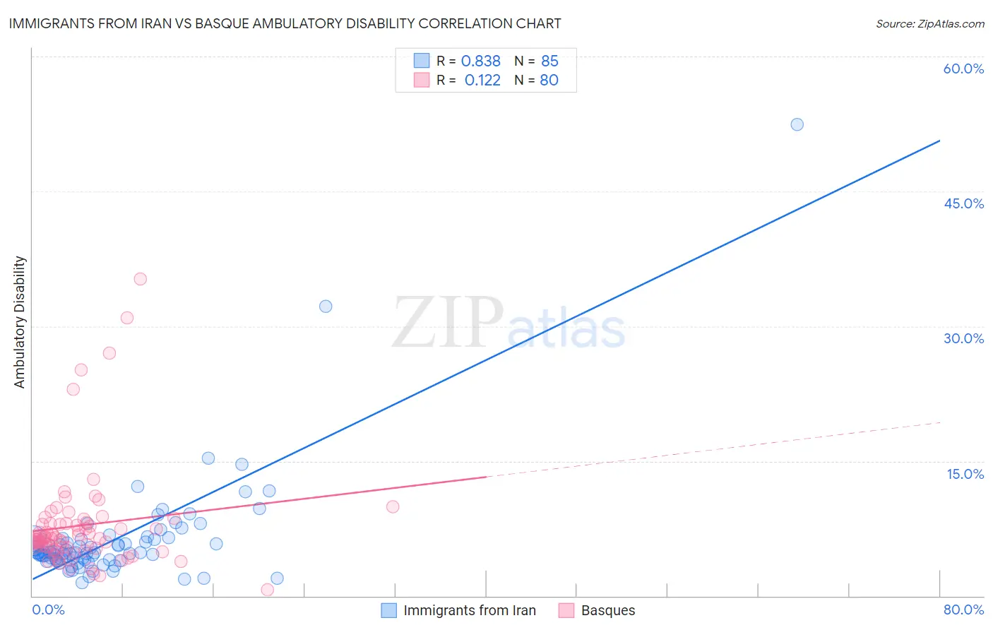 Immigrants from Iran vs Basque Ambulatory Disability