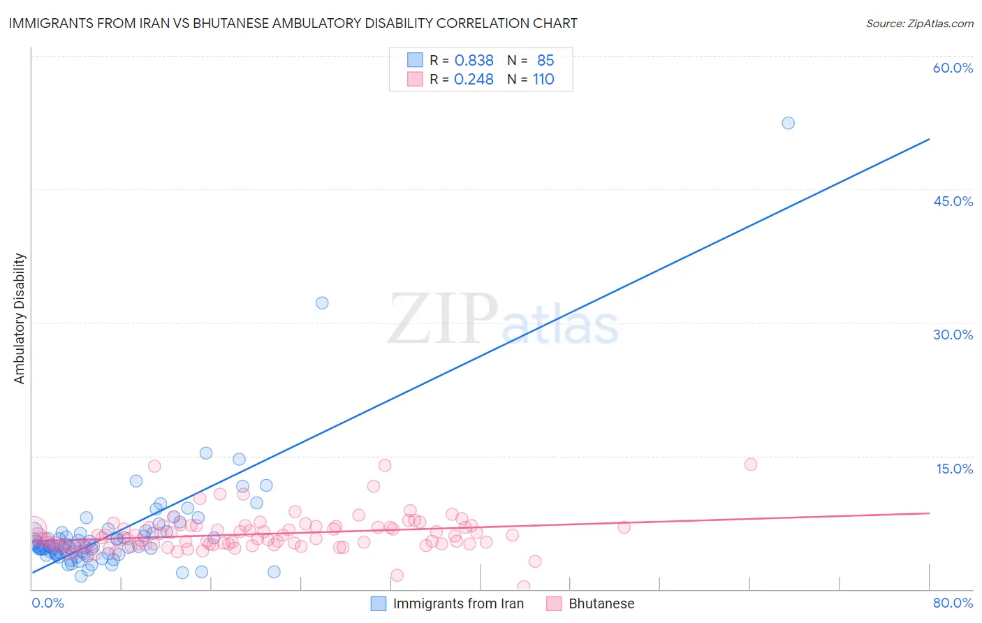 Immigrants from Iran vs Bhutanese Ambulatory Disability