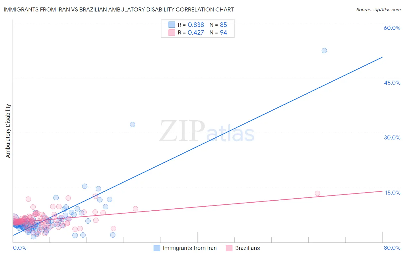 Immigrants from Iran vs Brazilian Ambulatory Disability