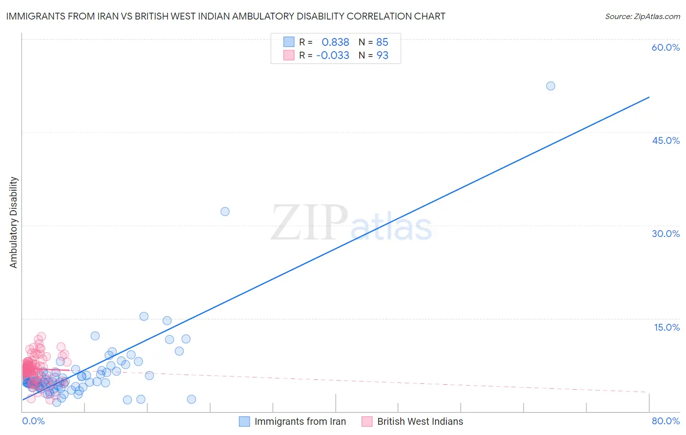 Immigrants from Iran vs British West Indian Ambulatory Disability