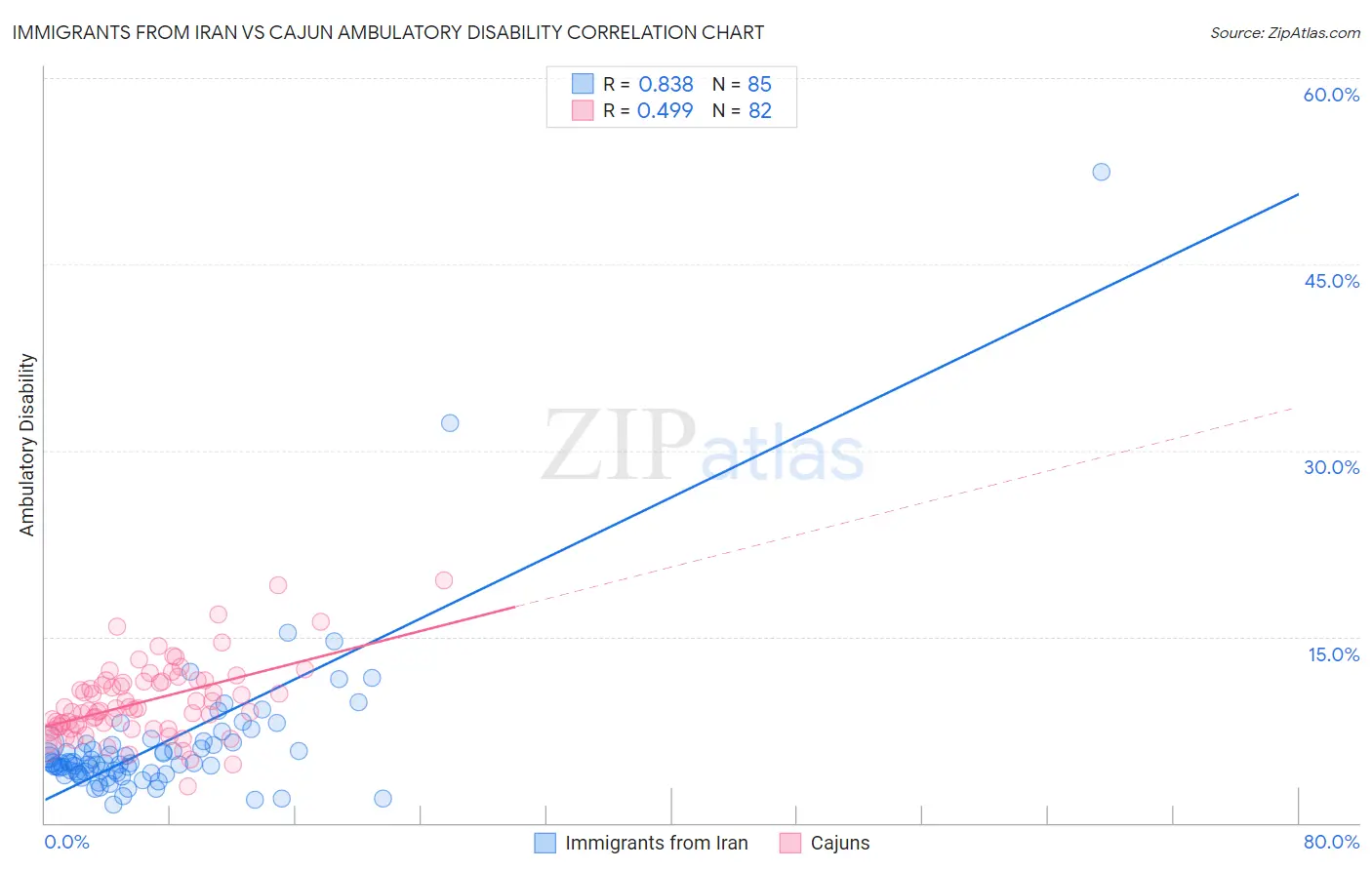 Immigrants from Iran vs Cajun Ambulatory Disability