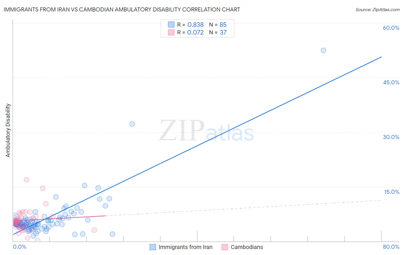 Immigrants from Iran vs Cambodian Ambulatory Disability
