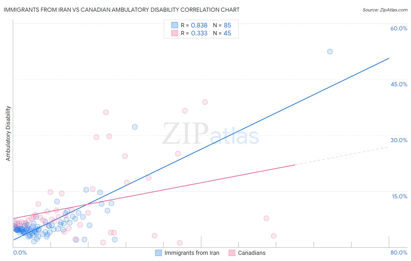 Immigrants from Iran vs Canadian Ambulatory Disability