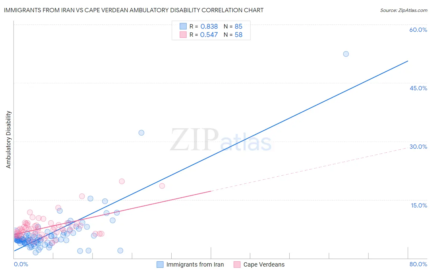 Immigrants from Iran vs Cape Verdean Ambulatory Disability