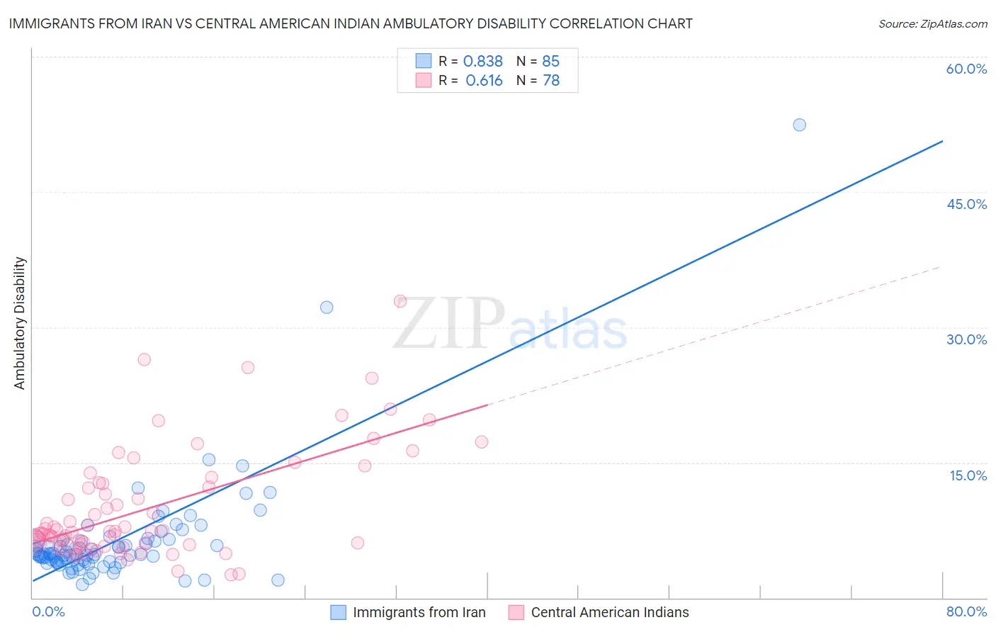 Immigrants from Iran vs Central American Indian Ambulatory Disability