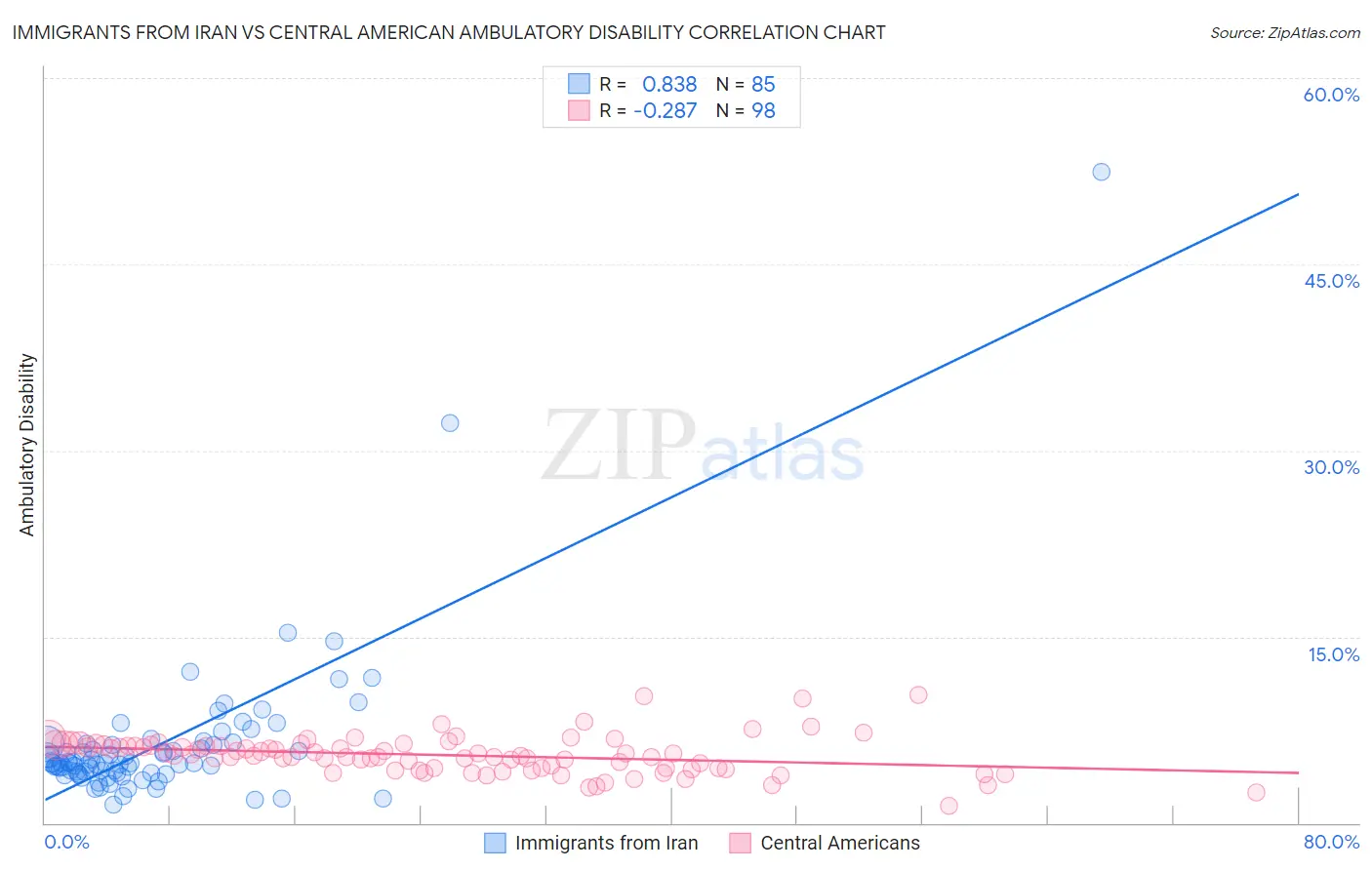 Immigrants from Iran vs Central American Ambulatory Disability