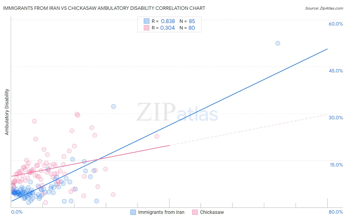 Immigrants from Iran vs Chickasaw Ambulatory Disability