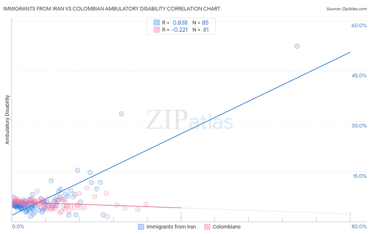 Immigrants from Iran vs Colombian Ambulatory Disability
