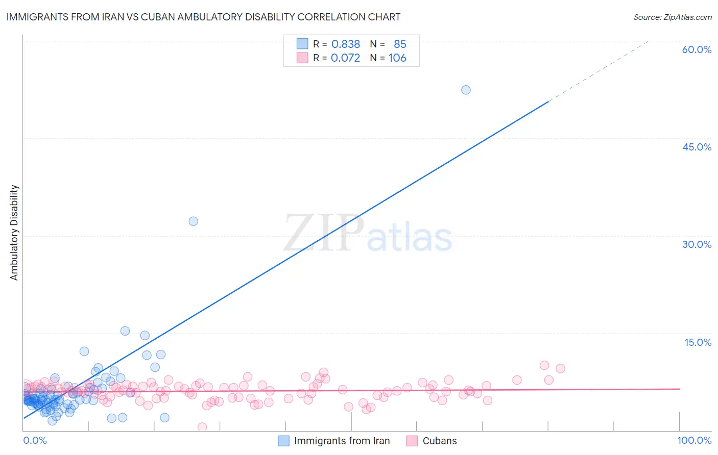 Immigrants from Iran vs Cuban Ambulatory Disability