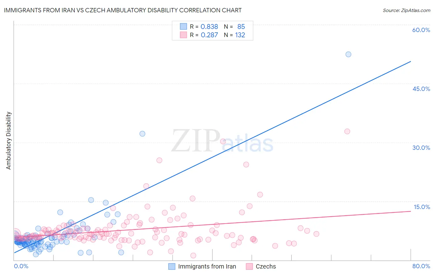 Immigrants from Iran vs Czech Ambulatory Disability
