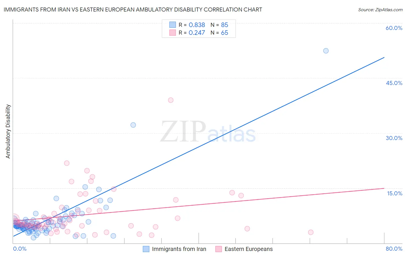 Immigrants from Iran vs Eastern European Ambulatory Disability