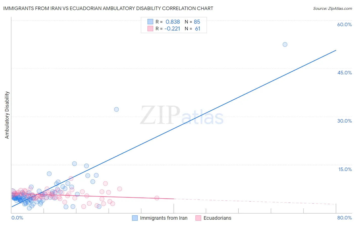 Immigrants from Iran vs Ecuadorian Ambulatory Disability