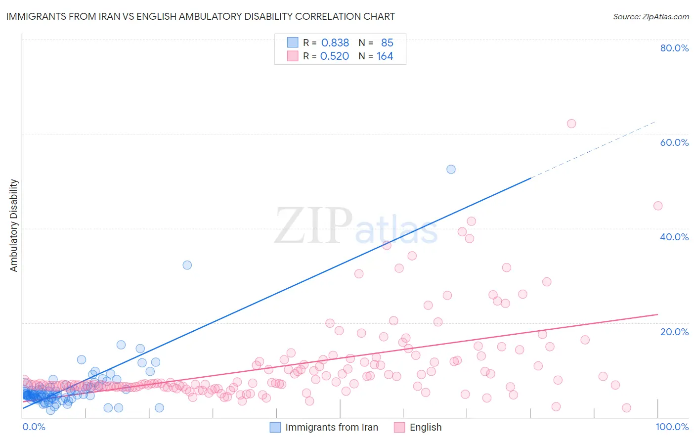 Immigrants from Iran vs English Ambulatory Disability