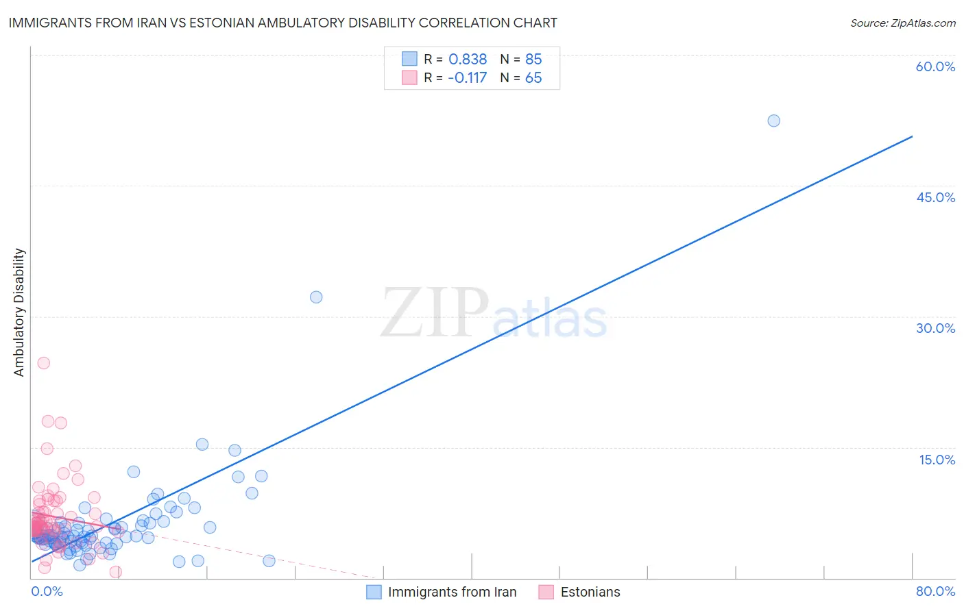 Immigrants from Iran vs Estonian Ambulatory Disability